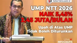 UMP NTT 2026 Naik 5,45 Persen, 2,25 Juta Perbulan