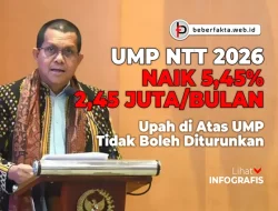 UMP NTT 2026 Naik 5,45 Persen, 2,25 Juta Perbulan